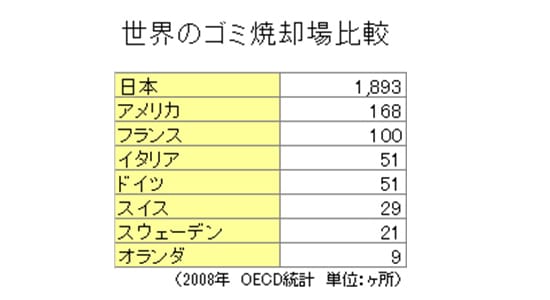 焼却場大国ニッポン 世界の焼却場の70 は日本にあるという事実