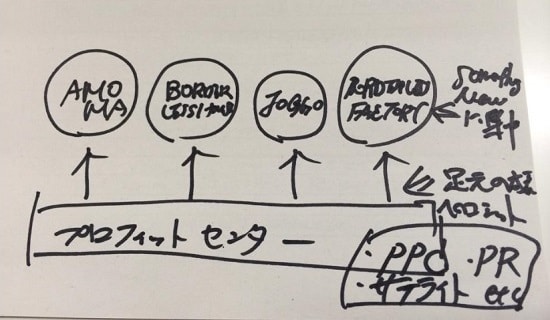プロフィットセンター