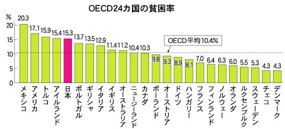 各国の貧困率