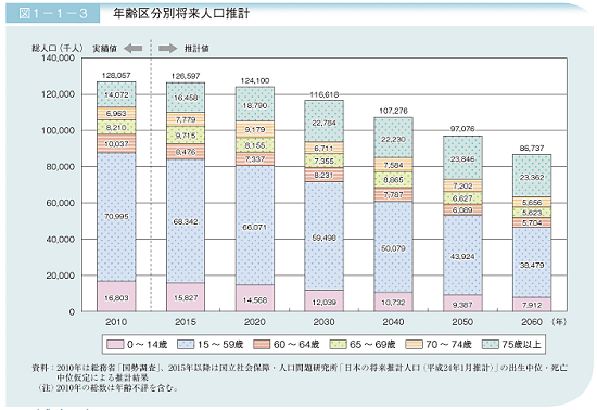 将来人口推計