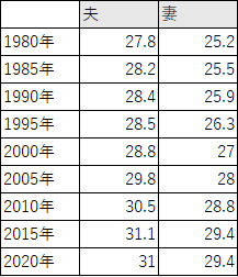 平均初婚年齢