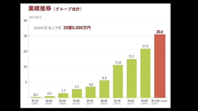 ソーシャルビジネス売上
