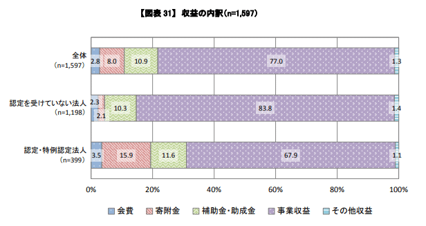 NPO　収益内訳