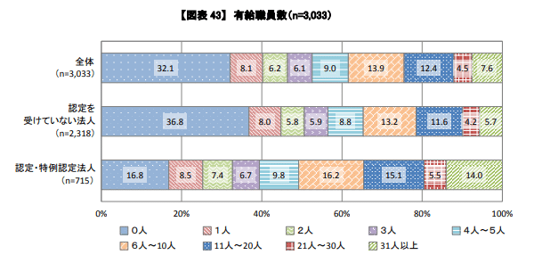 NPO　有給職員数