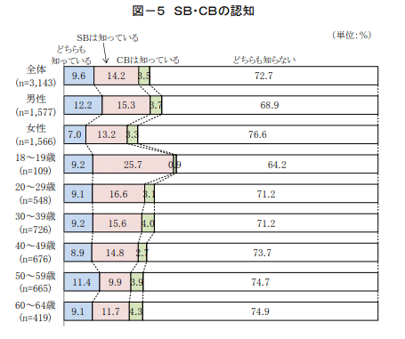 ソーシャルビジネス　認知