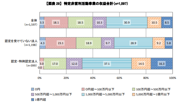 NPO　収益合計