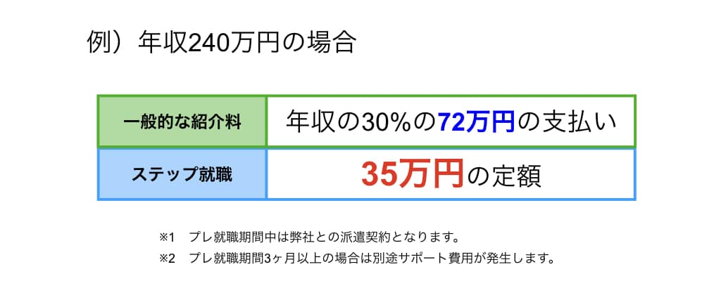 ボーダレスキャリア「ステップ就職」