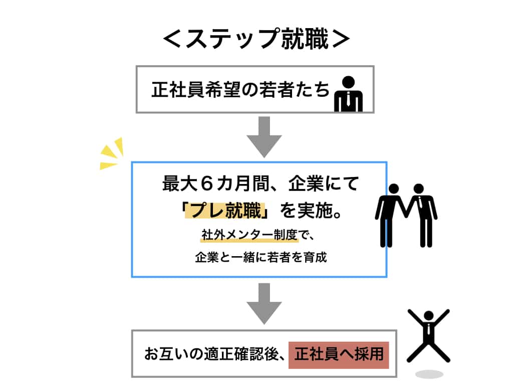 ボーダレスキャリア「ステップ就職」