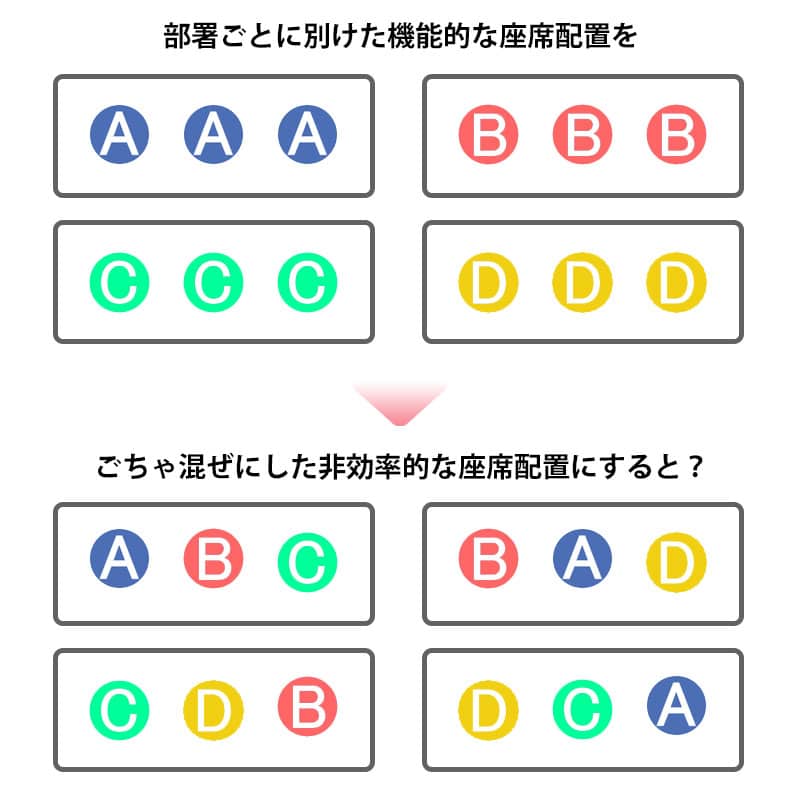 効率的な座席配置