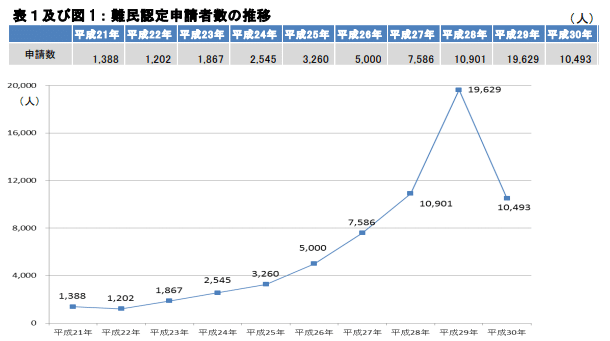 難民受け入れ推移
