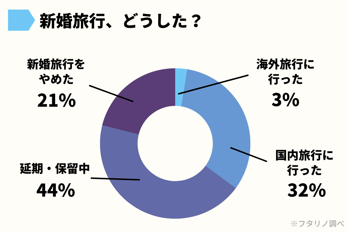 コロナ時代の新婚旅行先、どう変化した！？（フタリノ調べ）