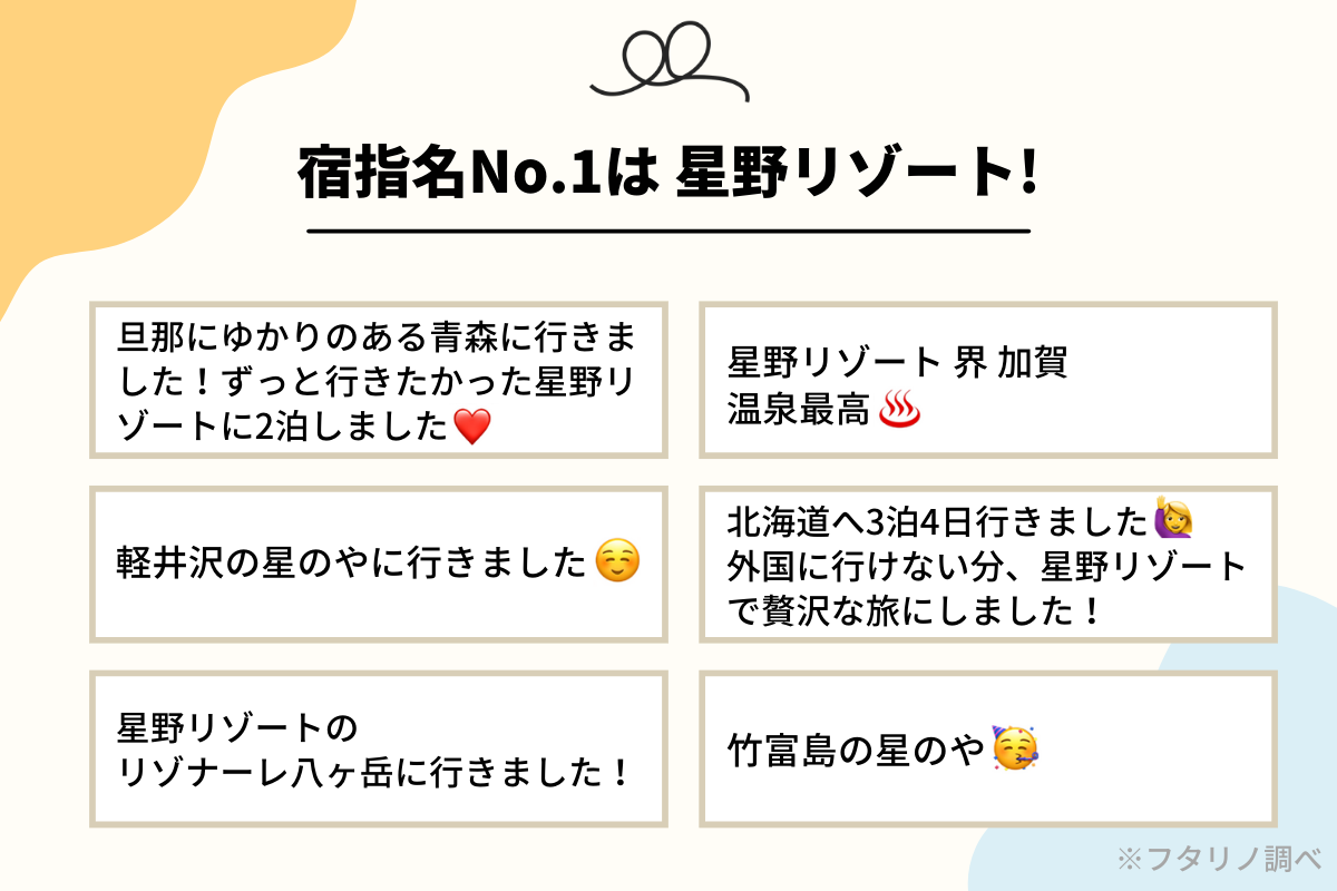 コロナ時代の新婚旅行先、どう変化した！？（フタリノ調べ）