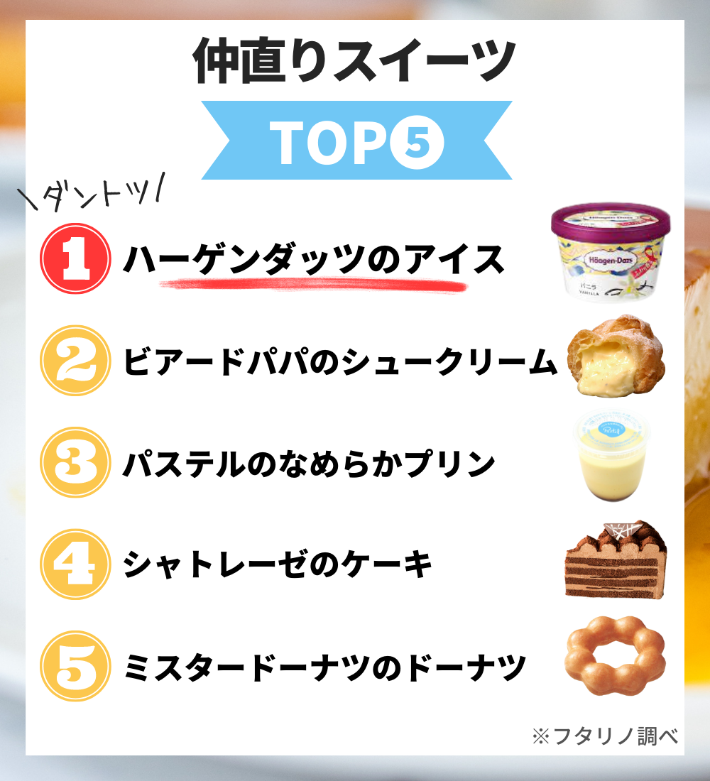 プレスリリース | これぞ円満のもと！仲直りスイーツTOP5（フタリノ調べ）
