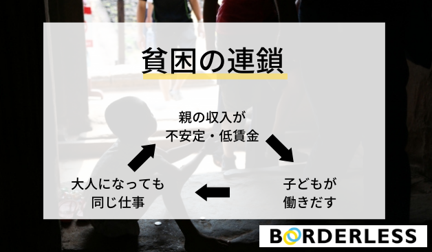 貧困の連鎖