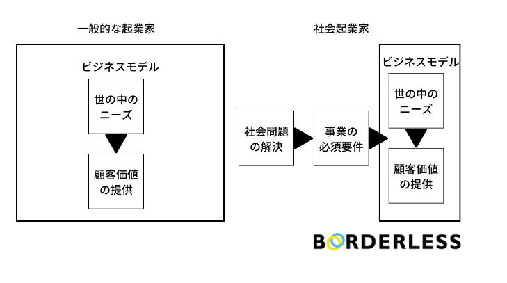 ビジネスモデル